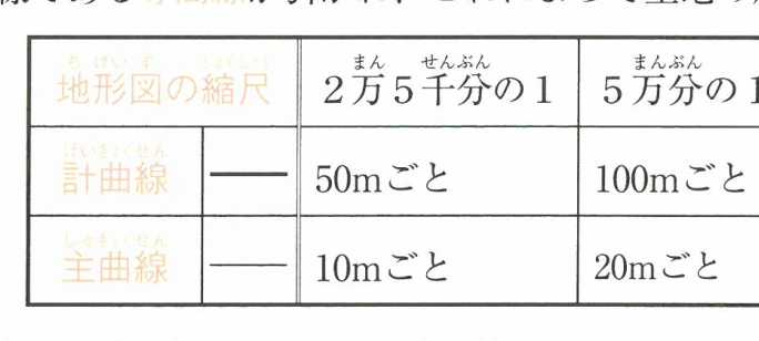 地形図の縮尺