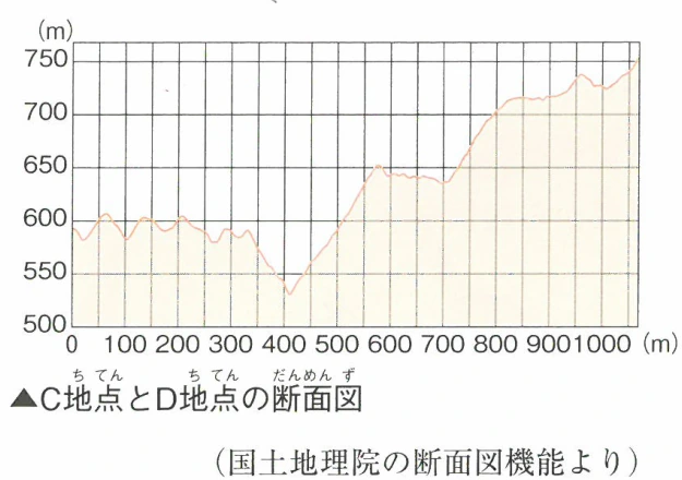 ▲C地点とD地点の断面図