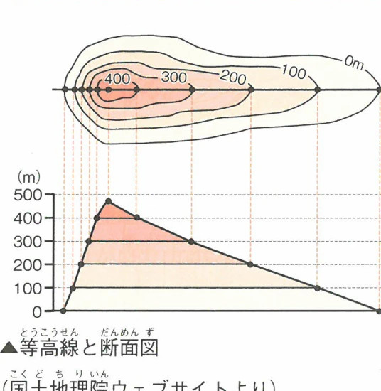 ▲等高線と断面図