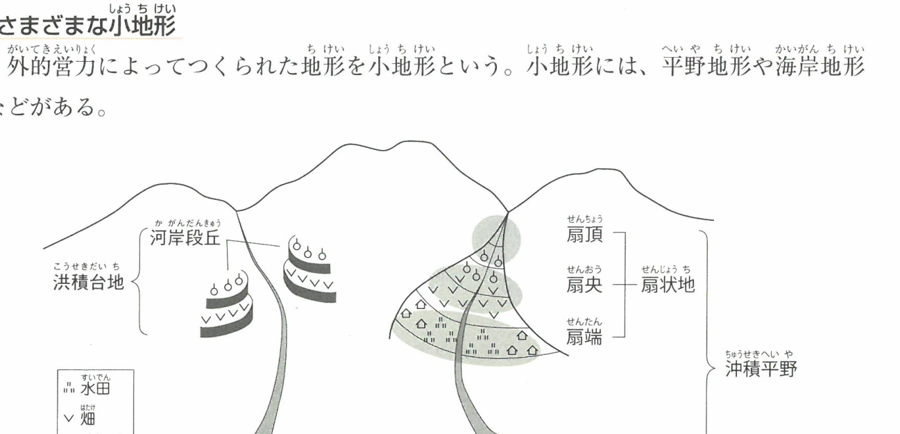 さまざまな小地形