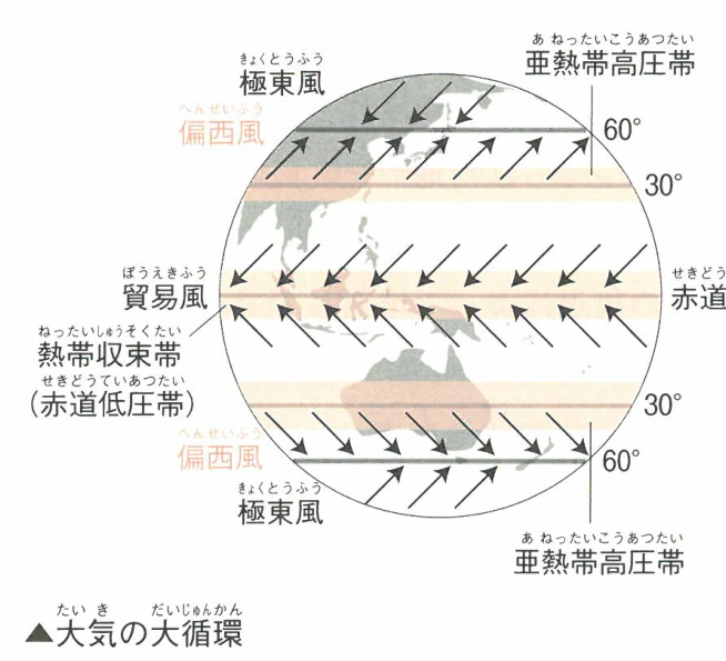 ▲大気の循環