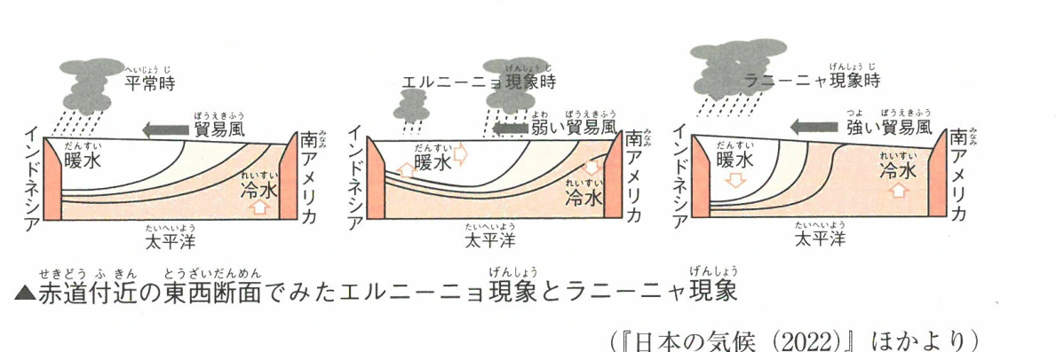 赤道付近の東西断面でみたエルニーニョ現象とラニーニャ現象