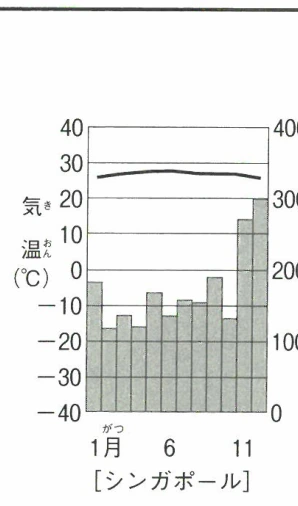 シンガポールの気候グラフ