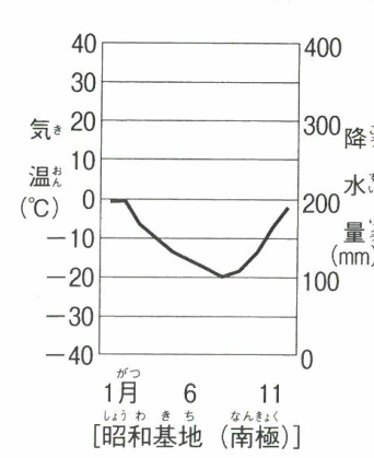 [昭和基地(南極)]