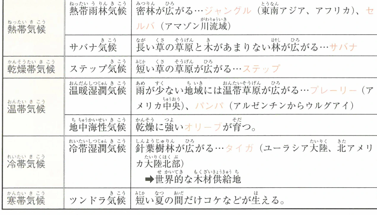 世界の植生