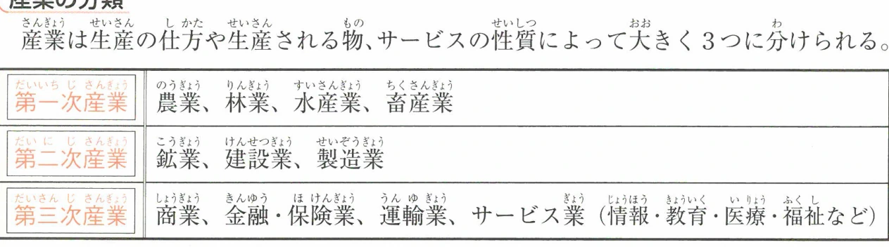 産業の分類