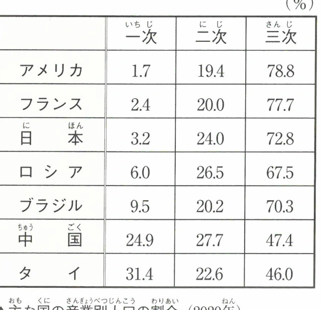 主な国の産業別人口の割合 (2020年)