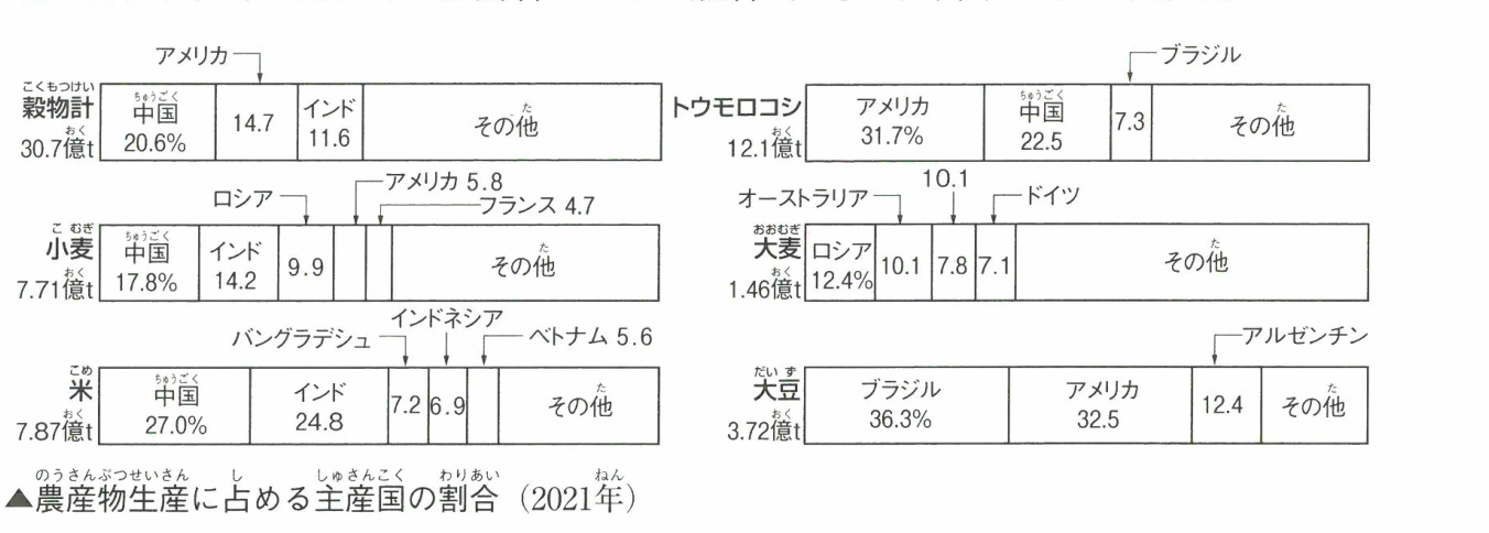 農産物生産に占める主産国の割合 (2021年)