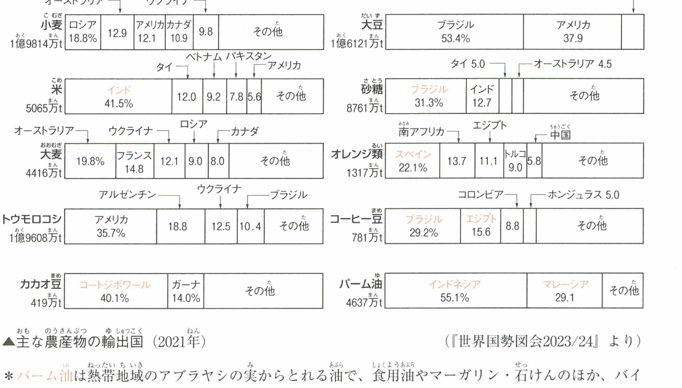 主な農産物の輸出国 (2021年)