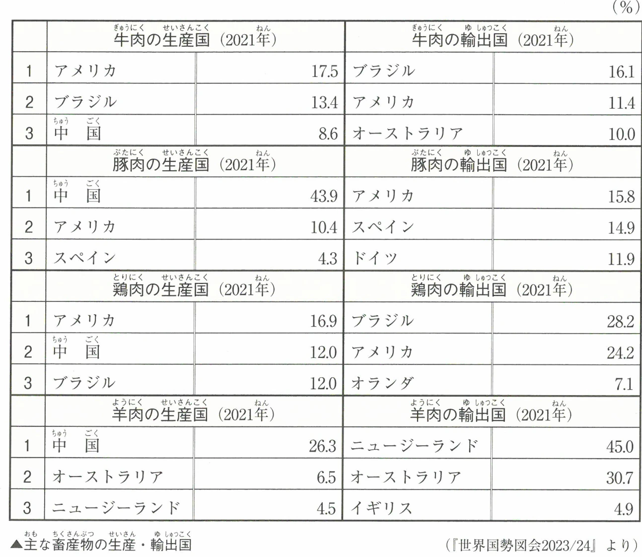 ▲主な畜産物の生産・輸出国