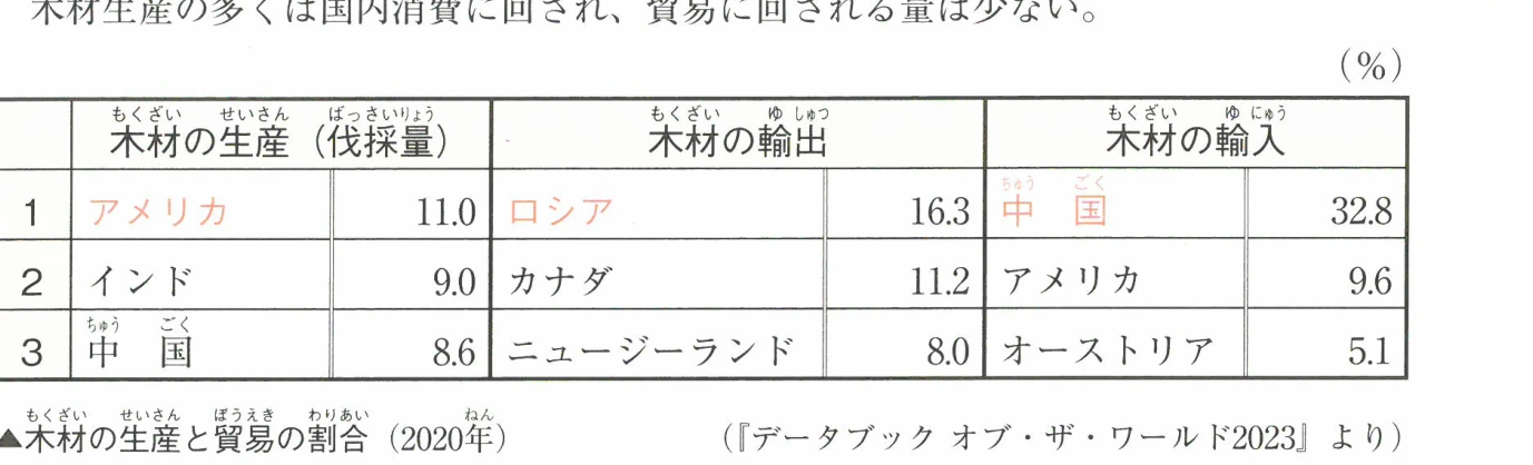 木材の生産と貿易の割合 (2020年)