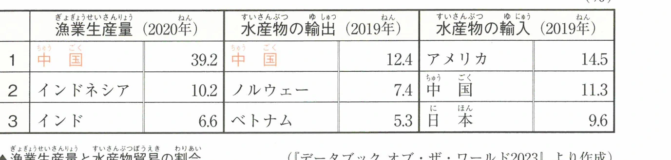 漁業生産量と水産物貿易の割合