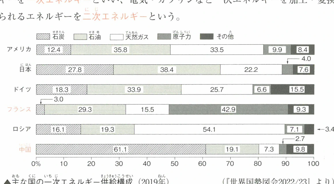主な国の一次エネルギー供給構成 (2019年)