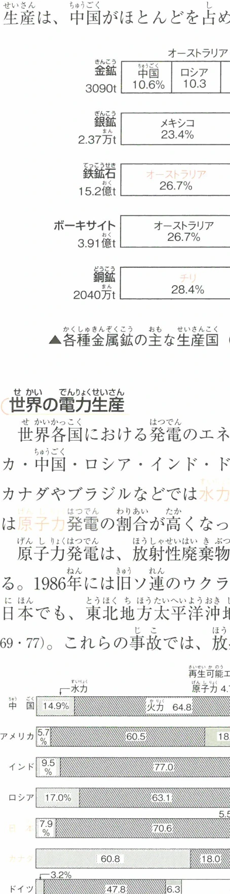 各種金属鉱の主な生産国 (2020年)