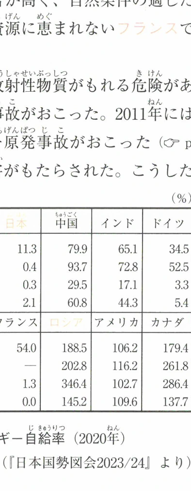 主な国のエネルギー自給率 (2020年)