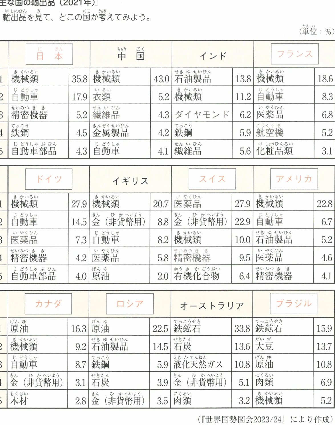 主な国の輸出品 (2021年)
