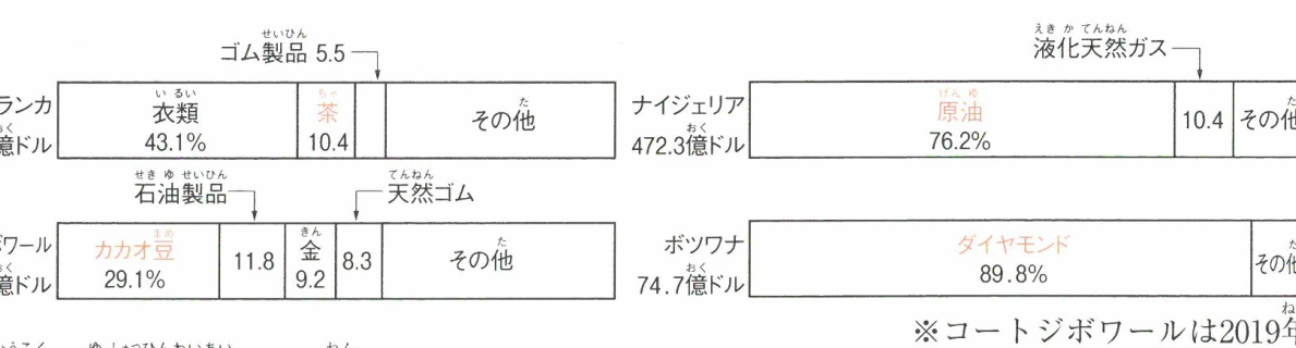 途上国の輸出品割合 (2021年)