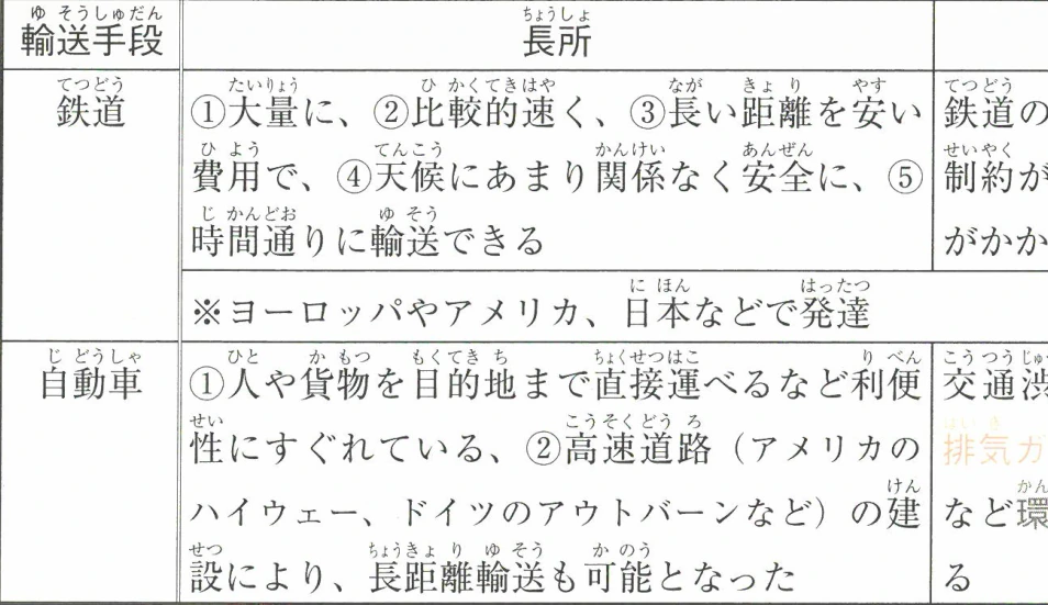 陸上交通の輸送手段（鉄道・自動車）の長所と短所