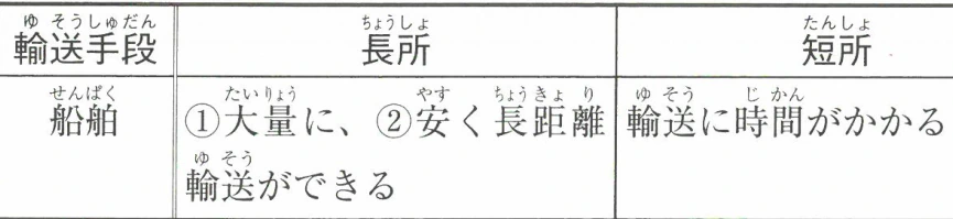 水上交通の輸送手段（船舶）の長所と短所