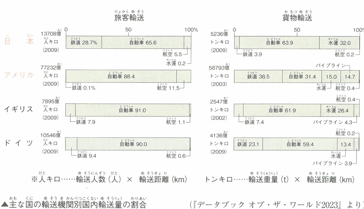 主な国の輸送機関別国内輸送量の割合