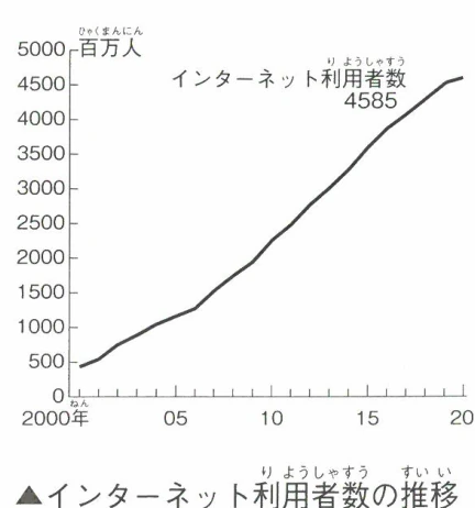 インターネット利用者数の推移