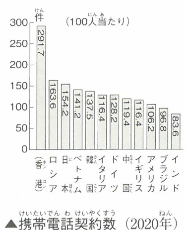 携帯電話契約数(2020年)