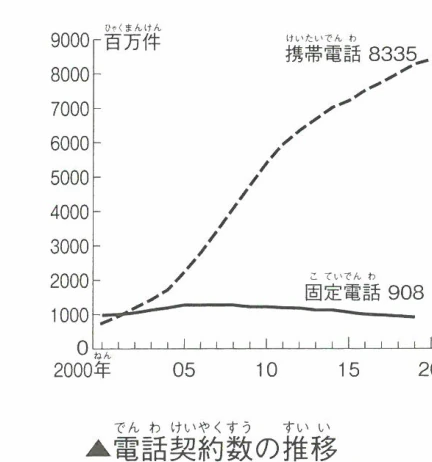 電話契約数の推移