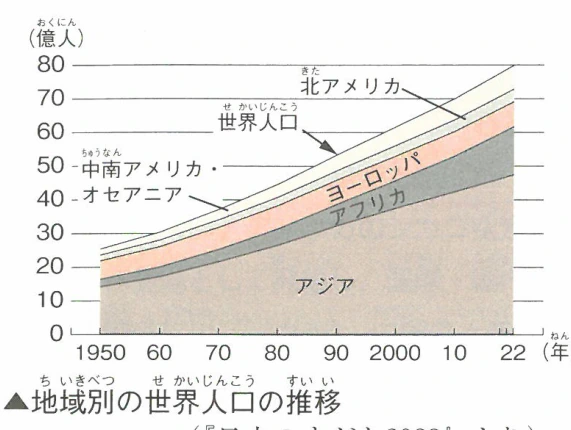 ▲地域別の世界人口の推移