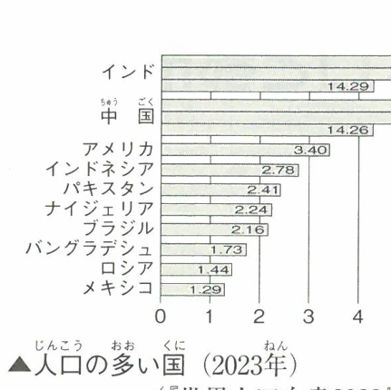 ▲人口の多い国 (2023年)