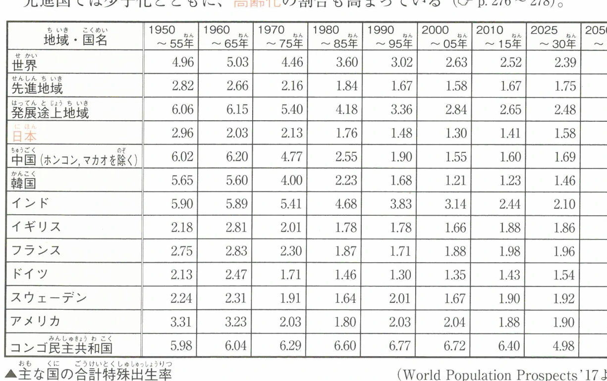 ▲主な国の合計特殊出生率