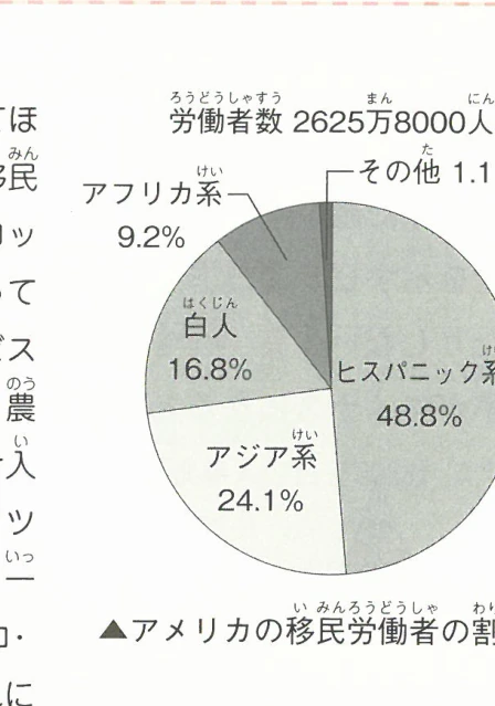アメリカの移民労働者の割合