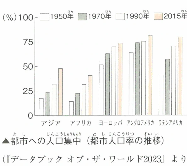 都市への人口集中(都市人口率の推移)