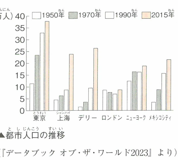 都市人口の推移