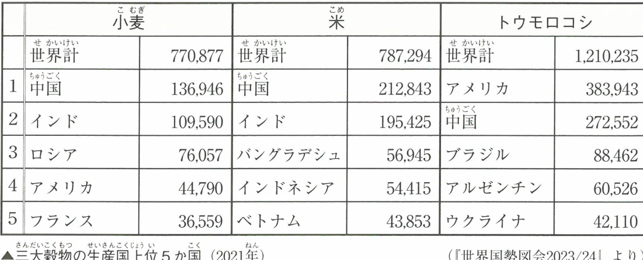 三大穀物の生産国上位5か国 (2021年)