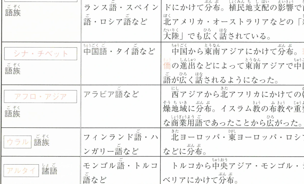 世界の主な語族と分布・特徴