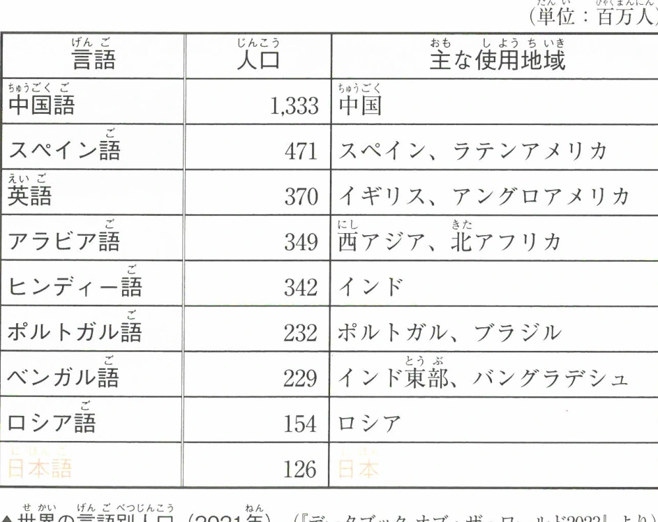 世界の言語別人口 (2021年)