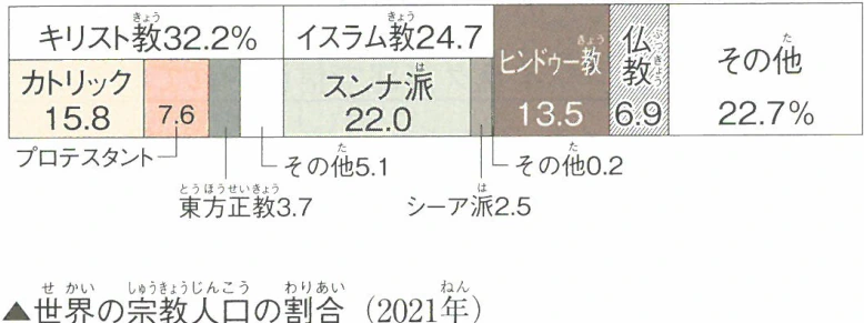 世界の宗教人口の割合 (2021年)