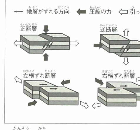 ▲断層の型