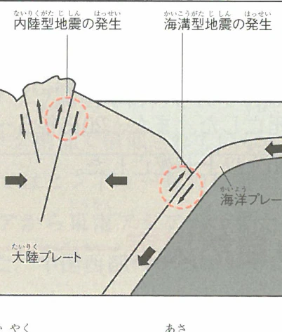 海溝型地震と内陸型地震の発生メカニズム
