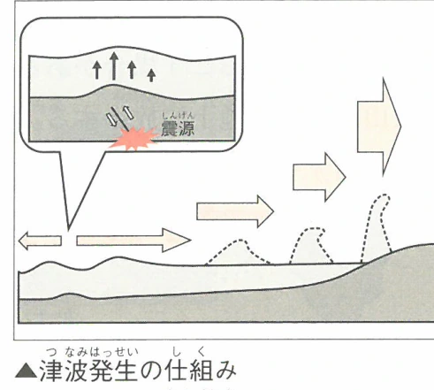 津波発生の仕組み