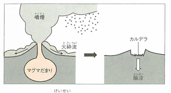 ▲カルデラの形成