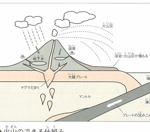 ▲火山のできる仕組み
