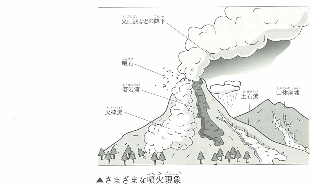 さまざまな噴火現象