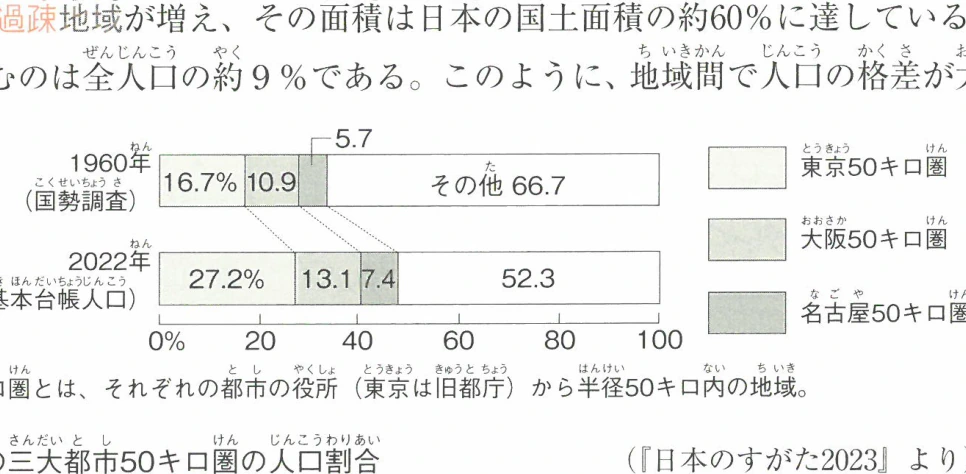 ▲日本の三大都市50キロ圏の人口割合