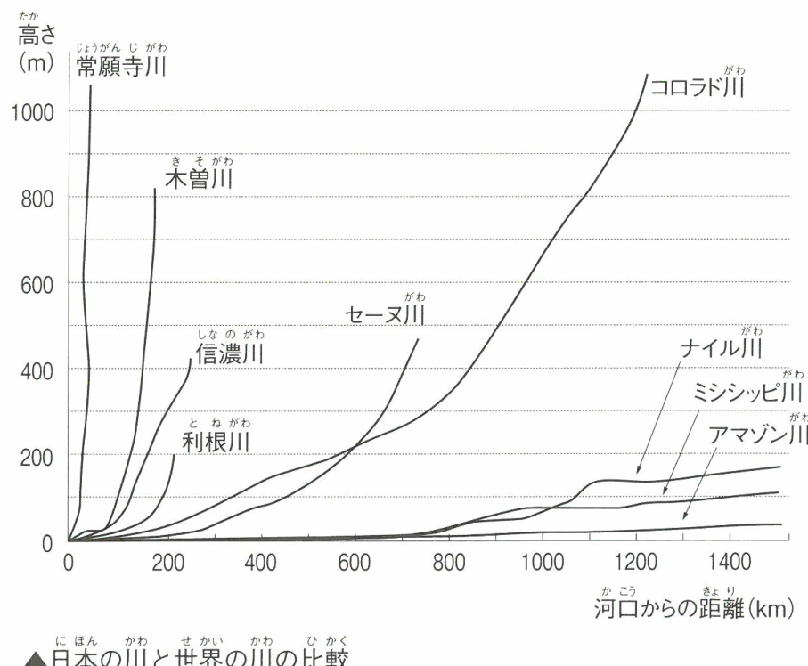 日本の川と世界の川の比較