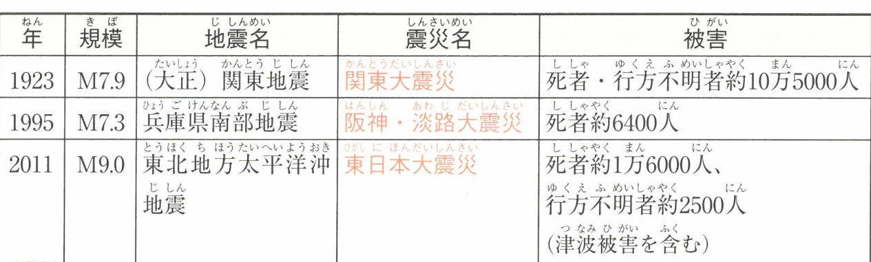 日本の主な巨大地震
