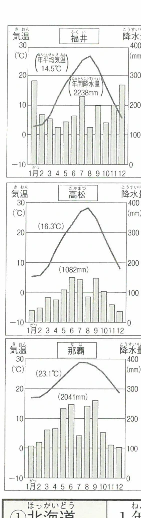 日本の主要都市の気候グラフ (日本海側・瀬戸内・南西諸島)