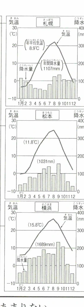 日本の主要都市の気候グラフ (北海道・内陸・太平洋側)