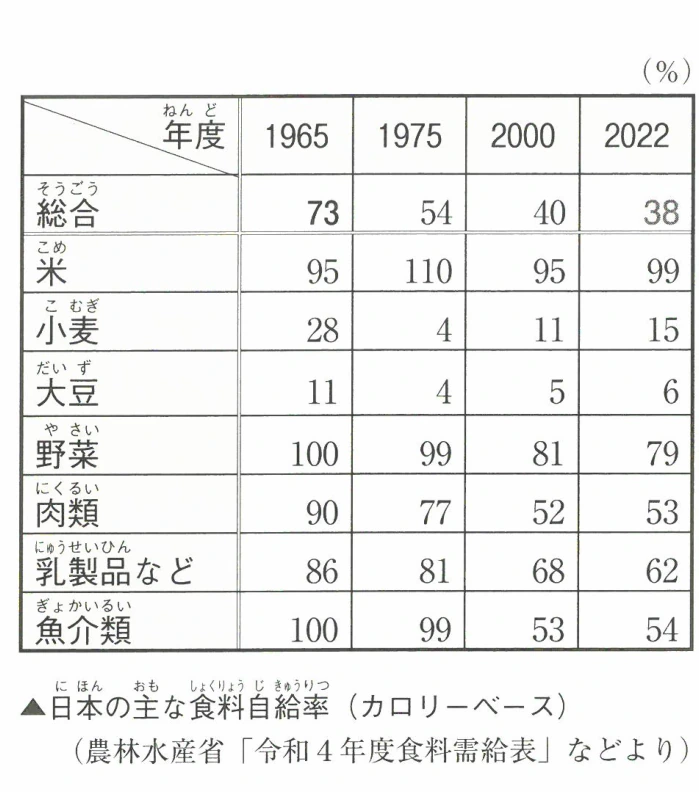 日本の主な食料自給率(カロリーベース)