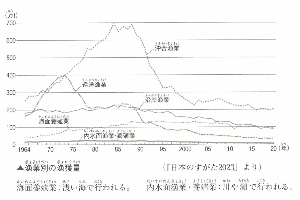 漁業別の漁獲量